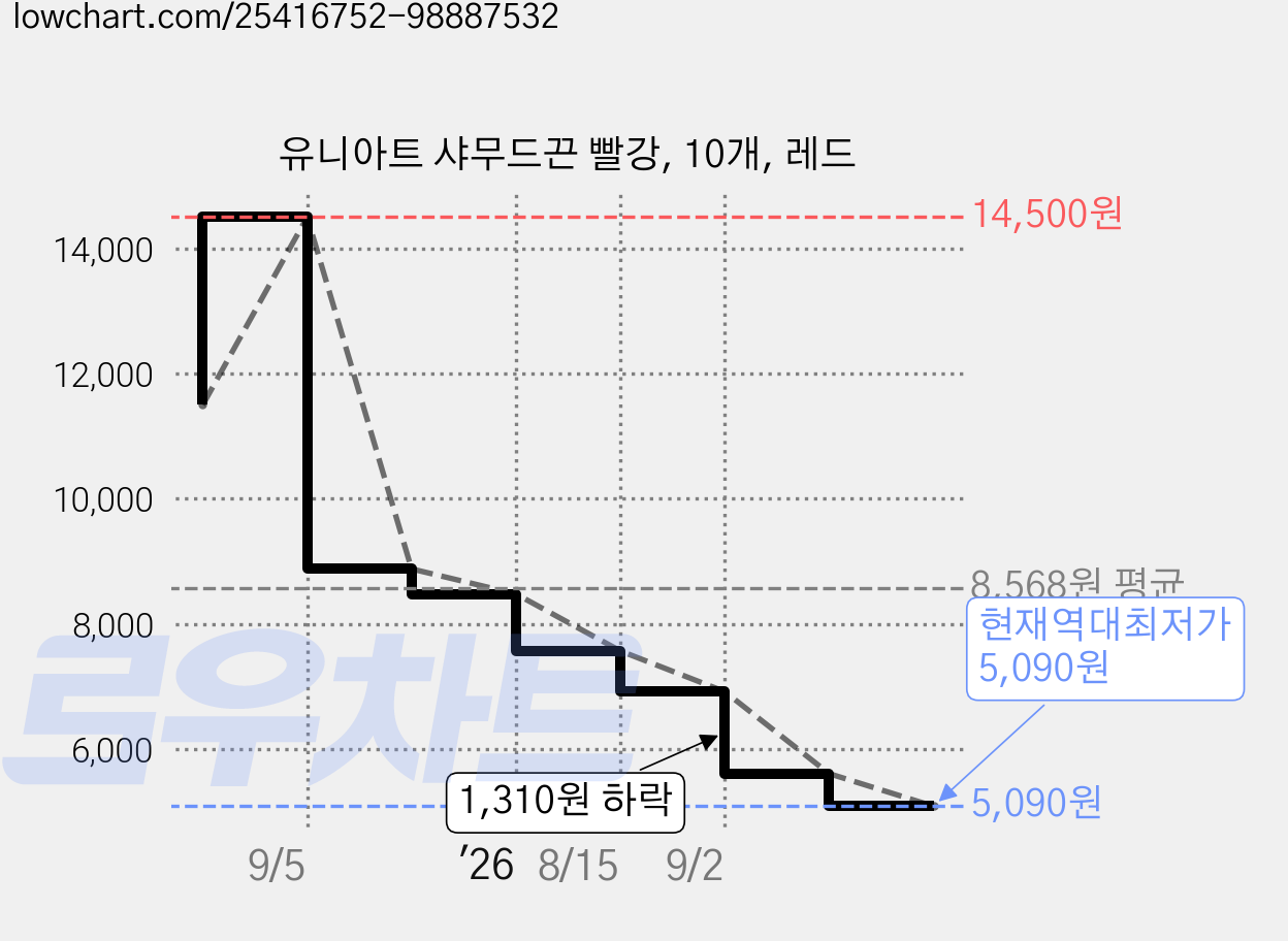유니아트 샤무드끈 빨강, 10개, 레드 가격 변동 차트, 현재가 5,090원, 역대최저가