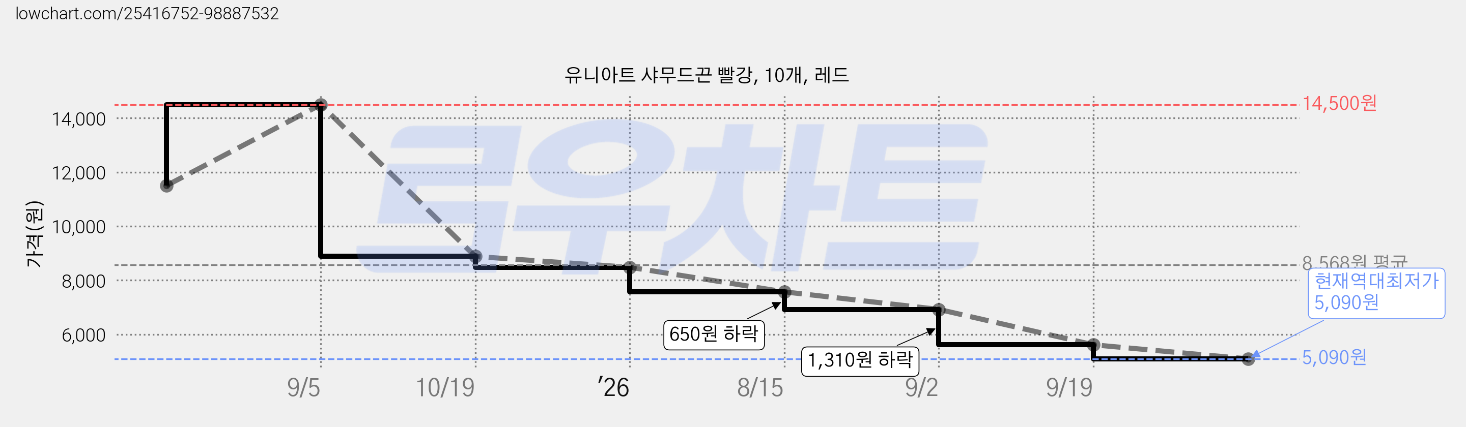 유니아트 샤무드끈 빨강, 10개, 레드 가격 변동 차트, 현재가 5,090원, 역대최저가
