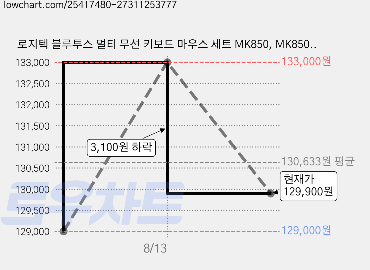 로지텍 블루투스 멀티 무선 키보드 마우스 세트 MK850, MK850+전용키스킨, 블랙, 일반형 가격 변동 차트, 현재가 129,900원, 관측 최저가 129,000원