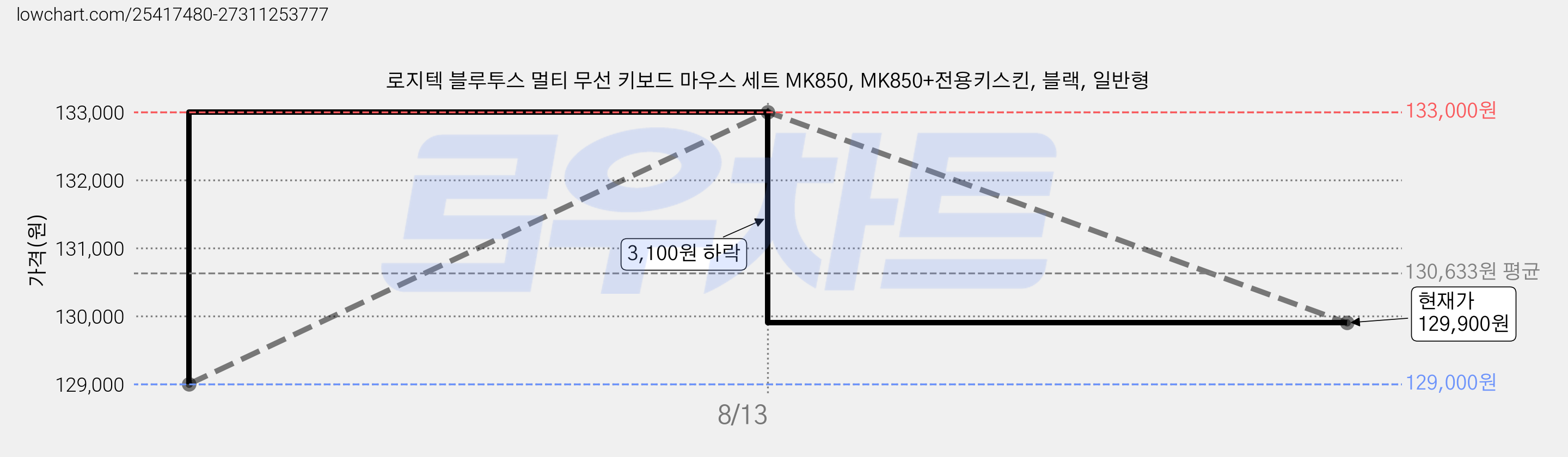 로지텍 블루투스 멀티 무선 키보드 마우스 세트 MK850, MK850+전용키스킨, 블랙, 일반형 가격 변동 차트, 현재가 129,900원, 관측 최저가 129,000원