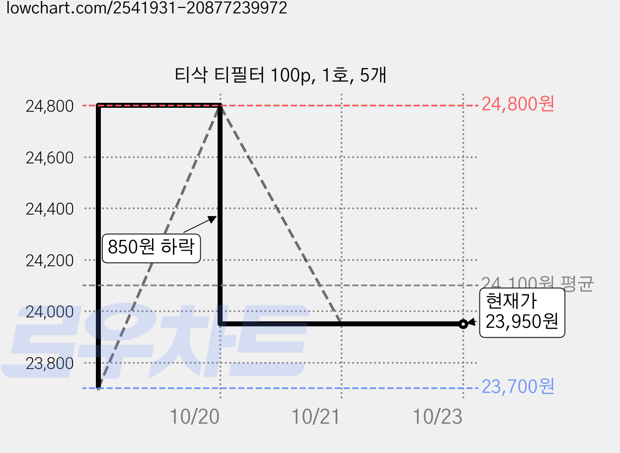 티삭 티필터 100p, 1호, 5개 가격 변동 차트, 현재가 23,950원, 관측 최저가 23,700원