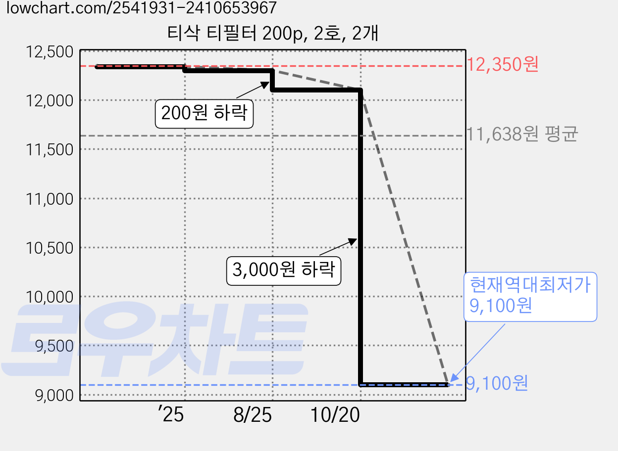 티삭 티필터 200p, 2호, 2개 가격 변동 차트, 현재가 9,100원, 역대최저가