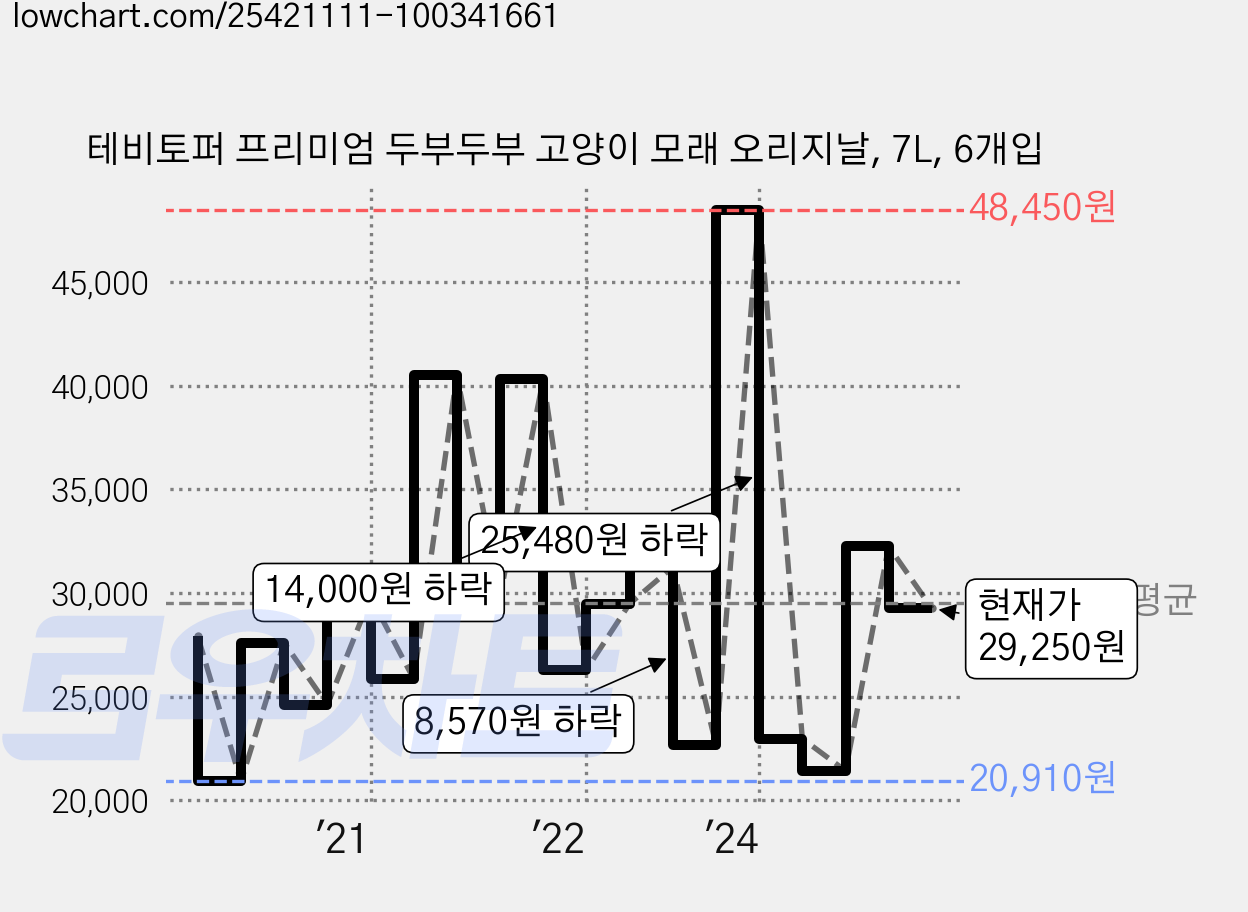 테비토퍼 프리미엄 두부두부 고양이 모래 오리지날, 7L, 6개입 가격 변동 차트, 현재가 29,250원, 관측 최저가 20,910원