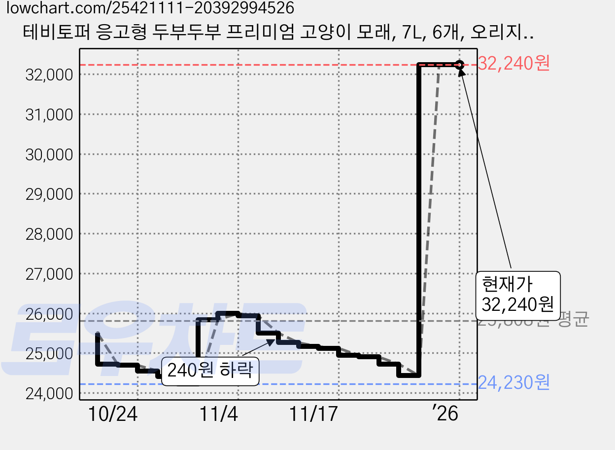 테비토퍼 응고형 두부두부 프리미엄 고양이 모래, 7L, 6개, 오리지날 가격 변동 차트, 현재가 32,240원, 역대최저가