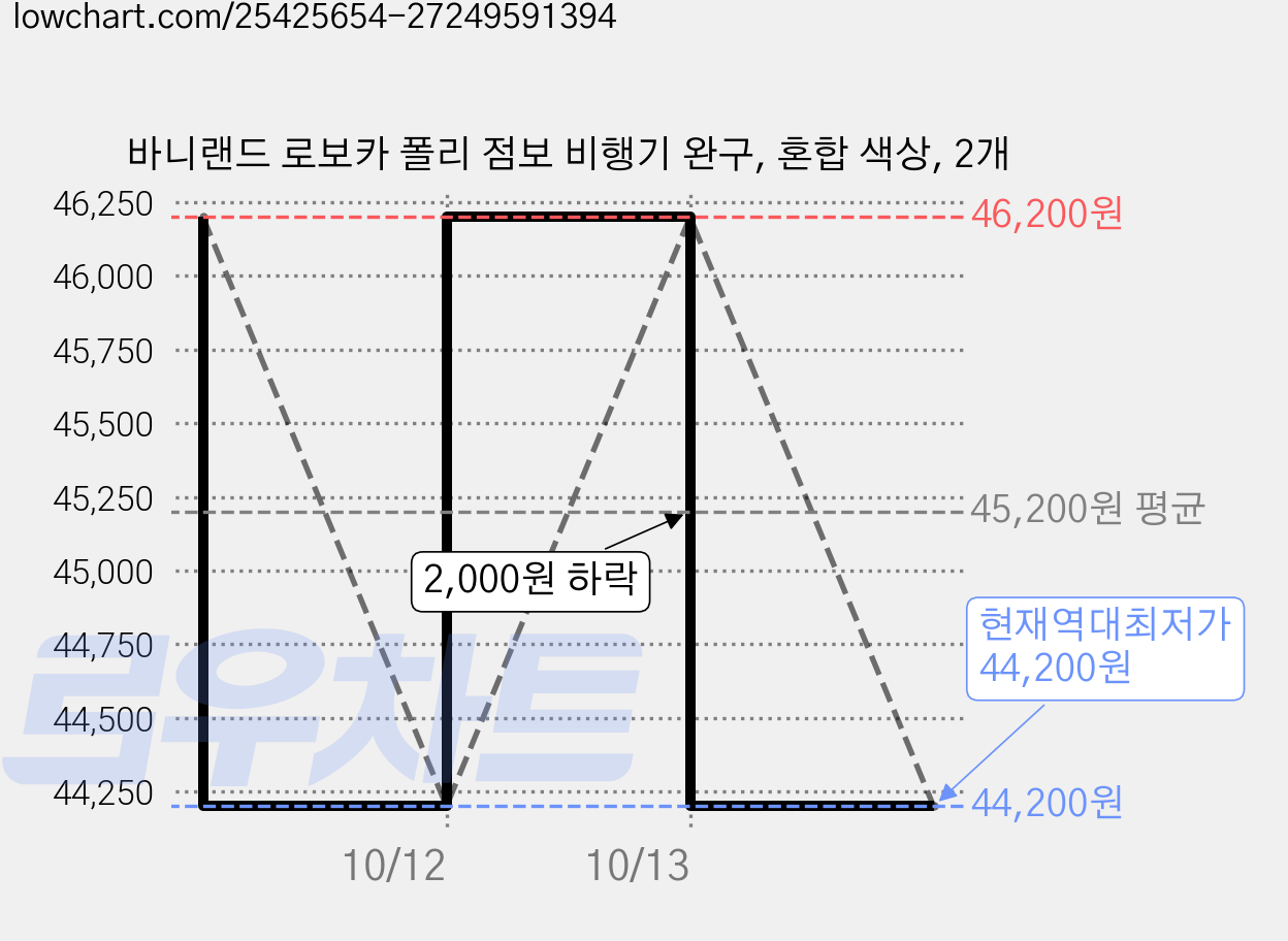 바니랜드 로보카 폴리 점보 비행기 완구, 혼합 색상, 2개 가격 변동 차트, 현재가 44,200원, 역대최저가