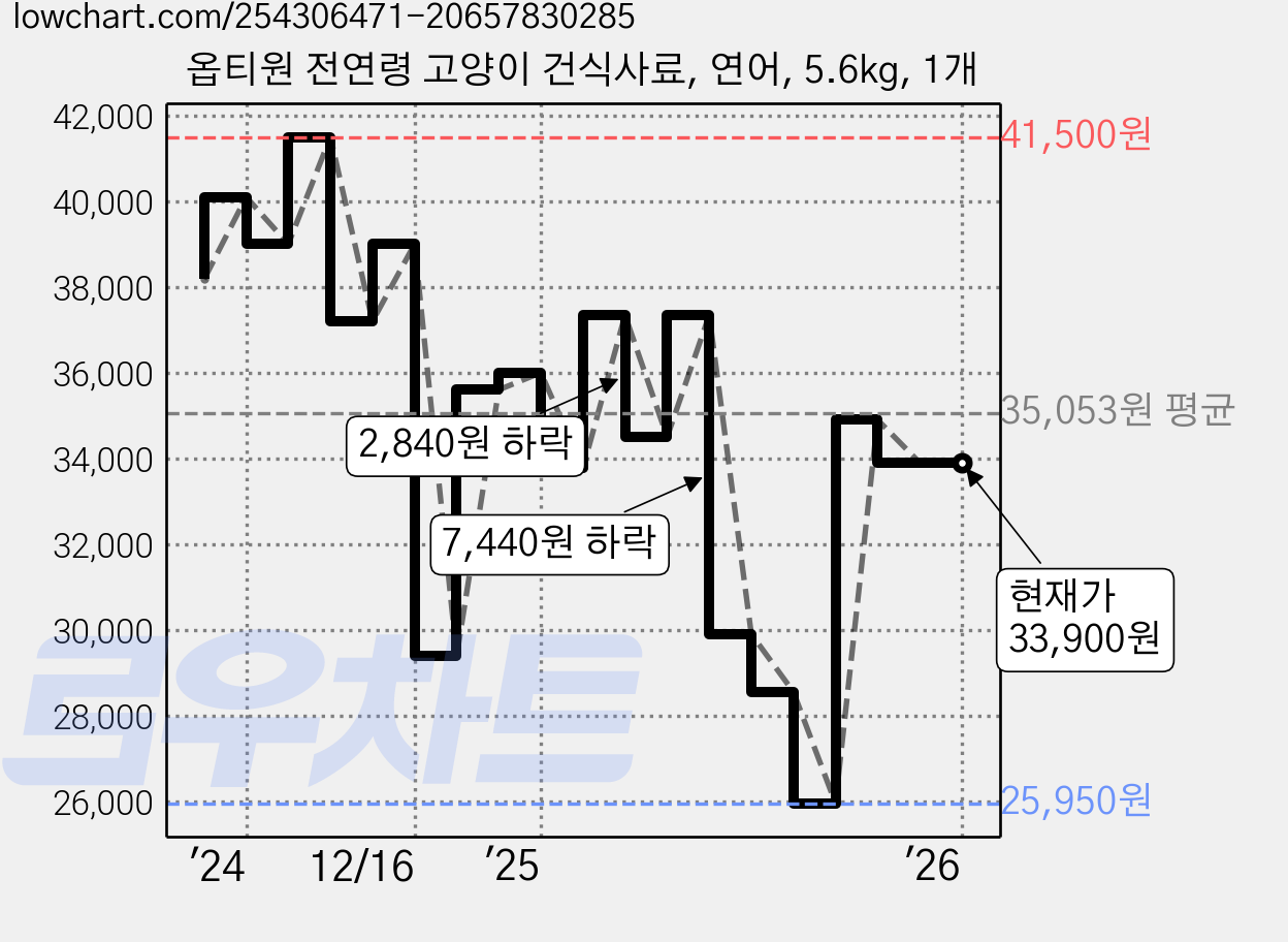 옵티원 전연령 고양이 건식사료, 연어, 5.6kg, 1개 가격 변동 차트, 현재가 33,900원, 관측 최저가 25,950원