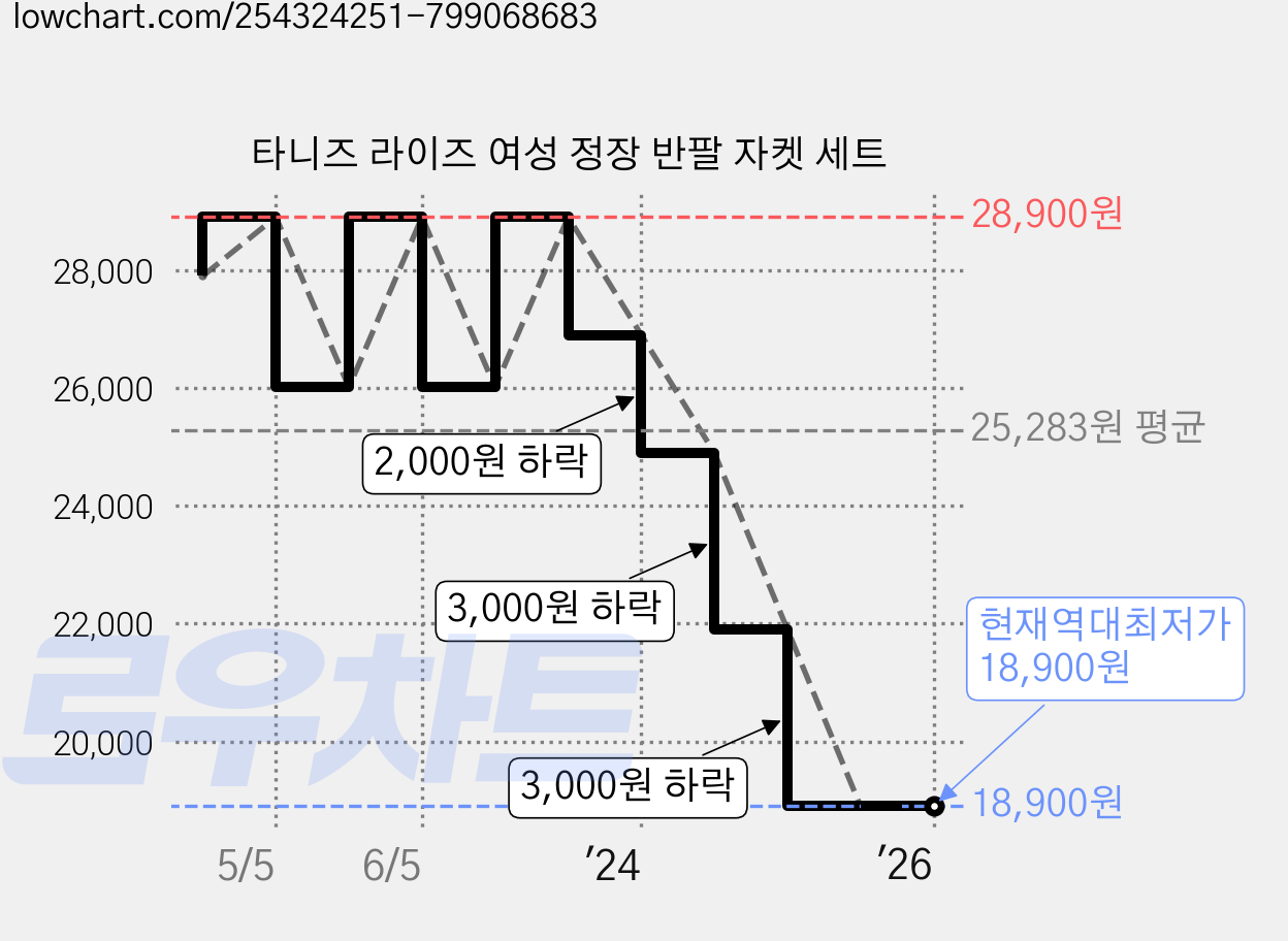 타니즈 라이즈 여성 정장 반팔 자켓 세트 가격 변동 차트, 현재가 18,900원, 역대최저가