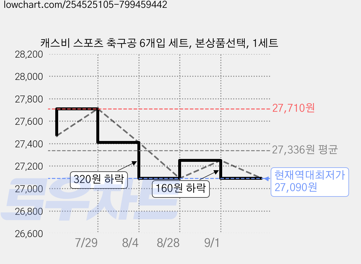 캐스비 스포츠 축구공 6개입 세트, 본상품선택, 1세트 가격 변동 차트, 현재가 27,090원, 역대최저가