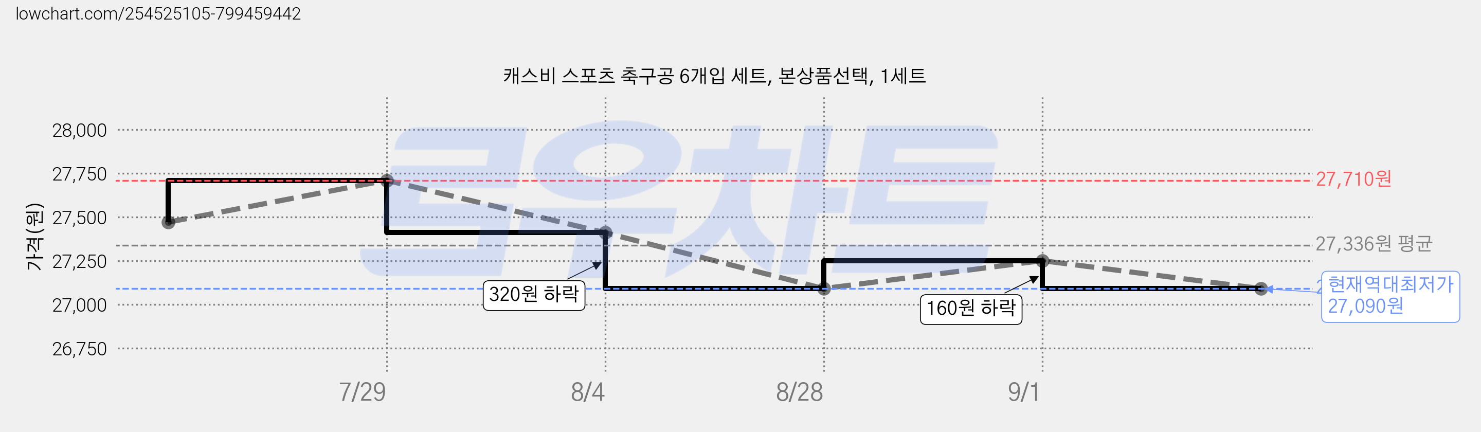 캐스비 스포츠 축구공 6개입 세트, 본상품선택, 1세트 가격 변동 차트, 현재가 27,090원, 역대최저가