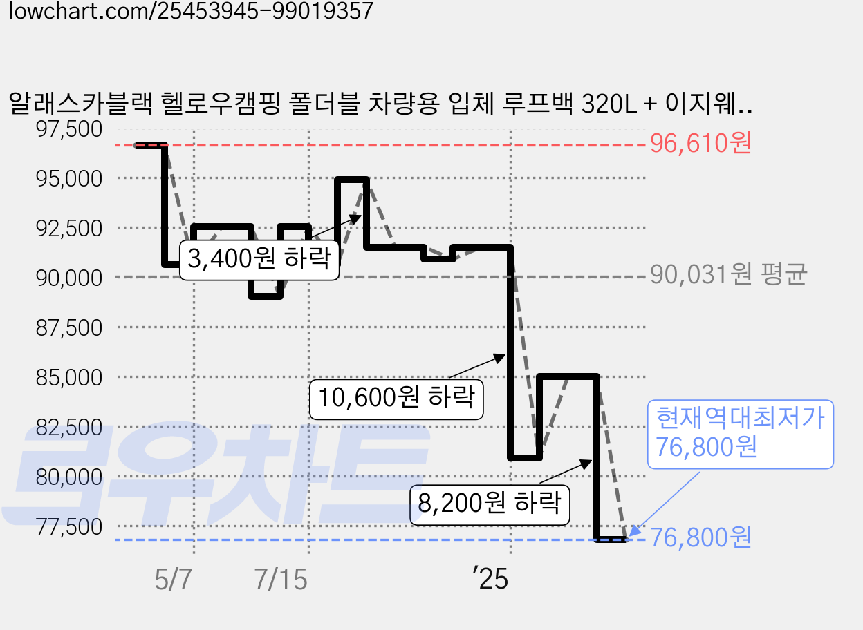 알래스카블랙 헬로우캠핑 폴더블 차량용 입체 루프백 320L + 이지웨빙 세트, 1개 가격 변동 차트, 현재가 76,800원, 역대최저가