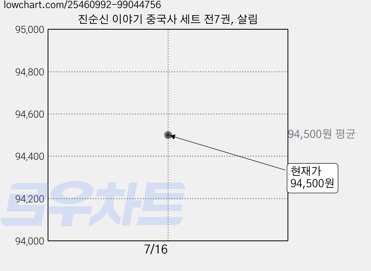 진순신 이야기 중국사 세트 전7권, 살림 가격 변동 차트, 현재가 94,500원