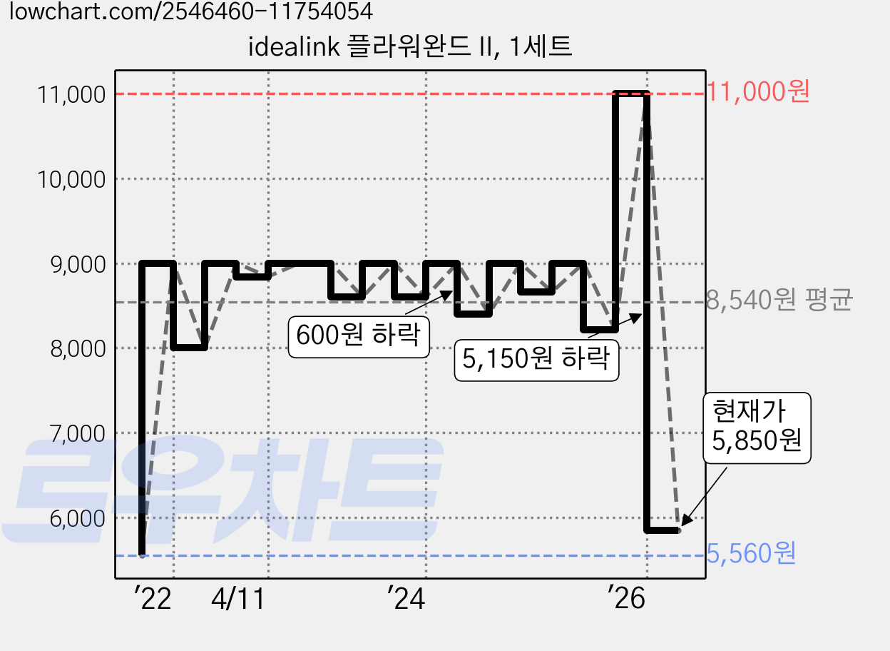 idealink 플라워완드 II, 1세트 가격 변동 차트, 현재가 5,850원, 관측 최저가 5,510원