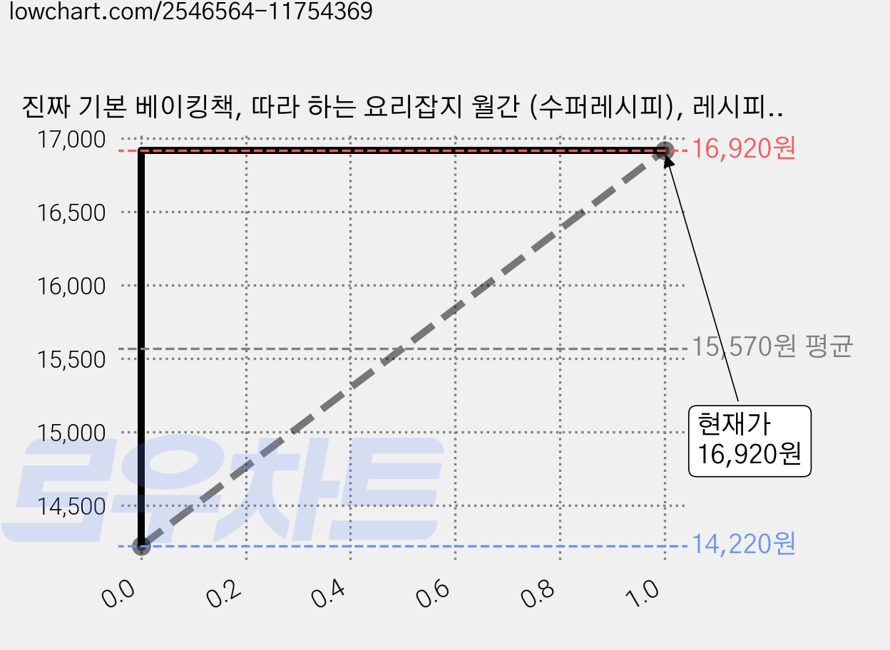 진짜 기본 베이킹책, 따라 하는 요리잡지 월간 (수퍼레시피), 레시피팩토리 가격 변동 차트, 현재가 16,920원, 관측 최저가 14,220원