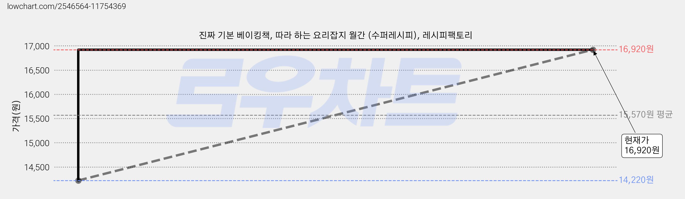 진짜 기본 베이킹책, 따라 하는 요리잡지 월간 (수퍼레시피), 레시피팩토리 가격 변동 차트, 현재가 16,920원, 관측 최저가 14,220원