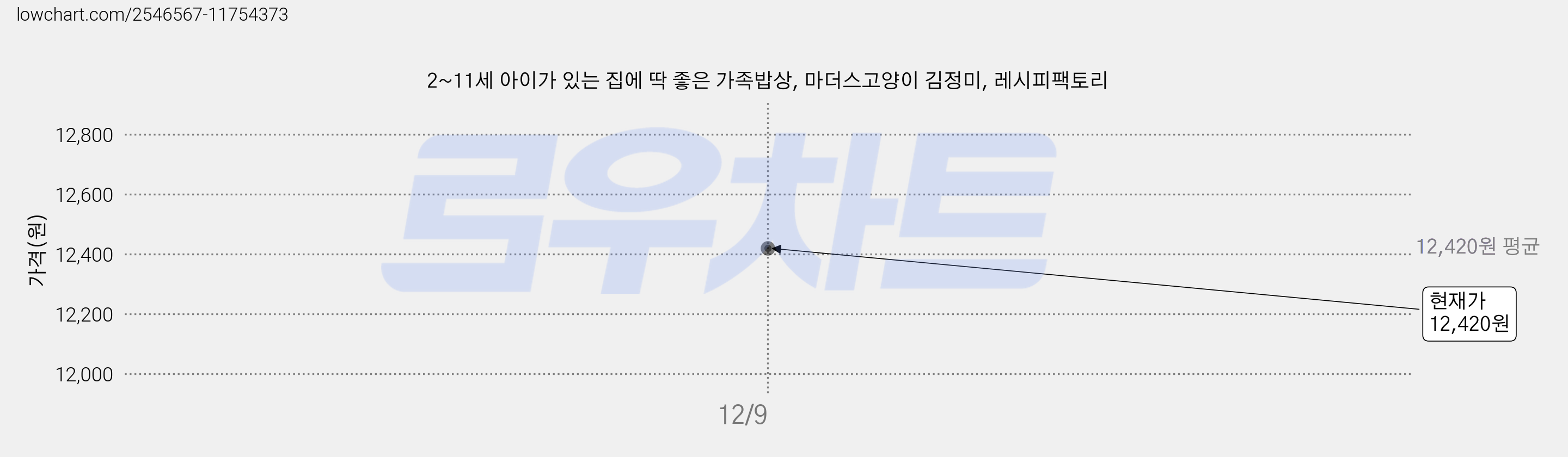 2~11세 아이가 있는 집에 딱 좋은 가족밥상, 마더스고양이 김정미, 레시피팩토리 가격 변동 차트, 현재가 12,420원