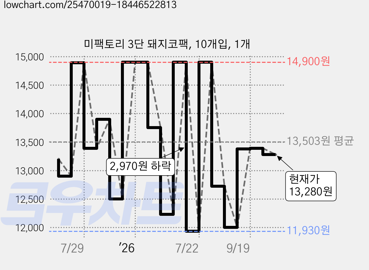 미팩토리 3단 돼지코팩, 10개입, 1개 가격 변동 차트, 현재가 13,280원, 관측 최저가 11,600원