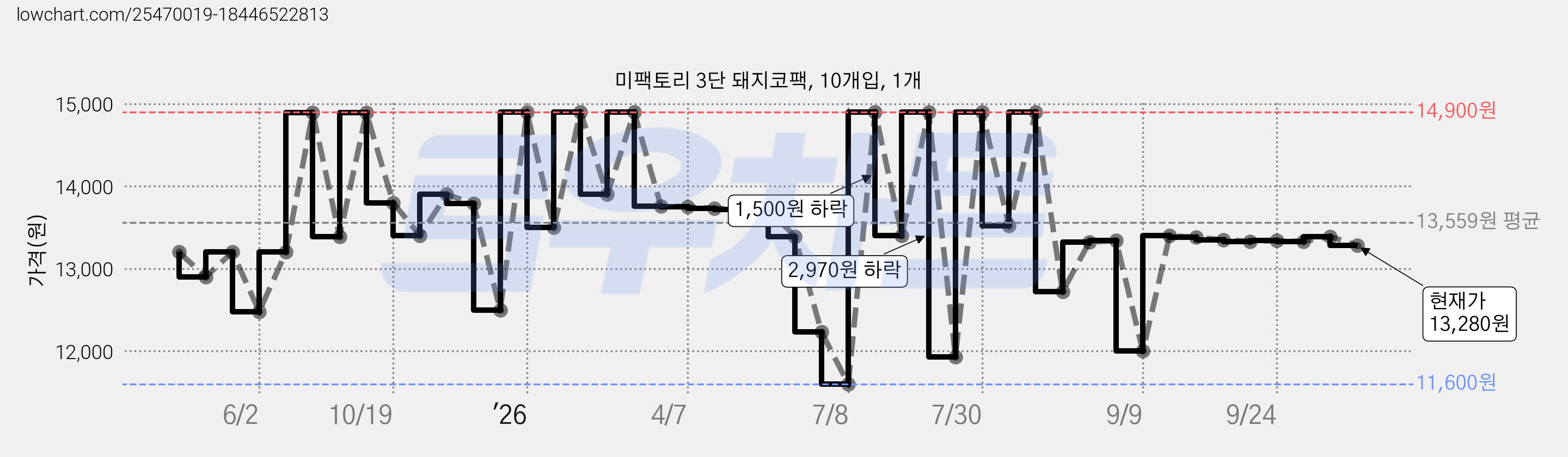 미팩토리 3단 돼지코팩, 10개입, 1개 가격 변동 차트, 현재가 13,280원, 관측 최저가 11,600원
