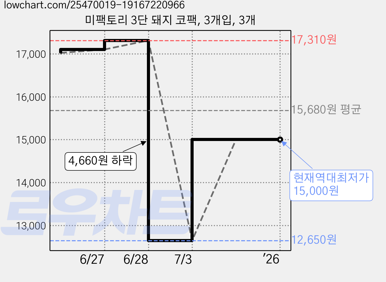 미팩토리 3단 돼지 코팩, 3개입, 3개 가격 변동 차트, 현재가 15,000원, 역대최저가