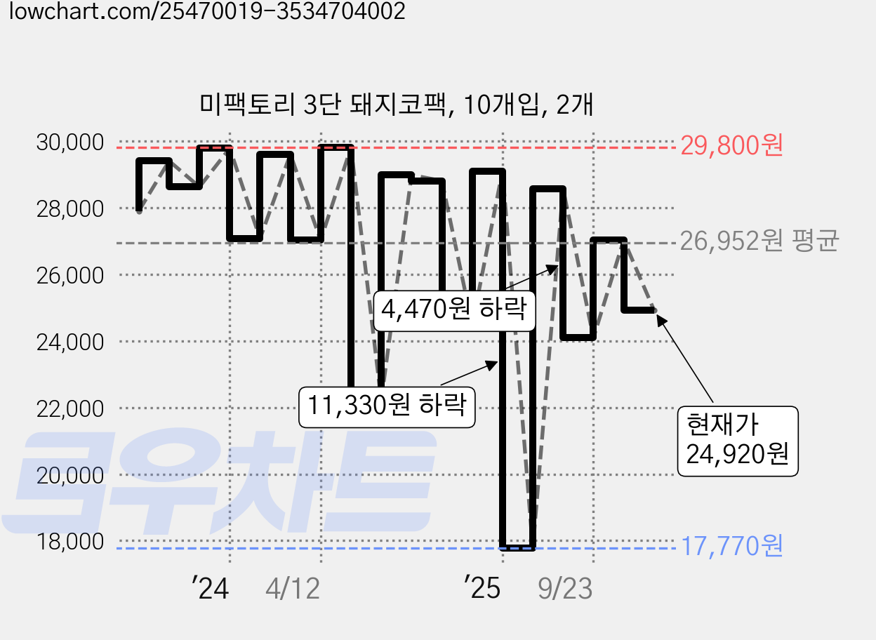 미팩토리 3단 돼지코팩, 10개입, 2개 가격 변동 차트, 현재가 24,920원, 관측 최저가 17,770원