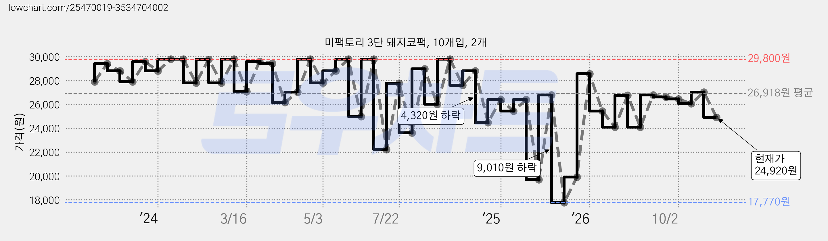 미팩토리 3단 돼지코팩, 10개입, 2개 가격 변동 차트, 현재가 24,920원, 관측 최저가 17,770원