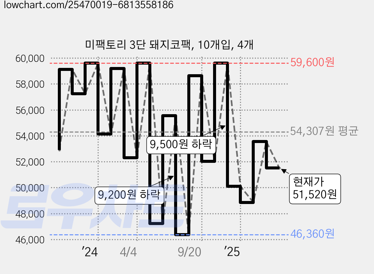 미팩토리 3단 돼지코팩, 10개입, 4개 가격 변동 차트, 현재가 51,520원, 관측 최저가 46,360원