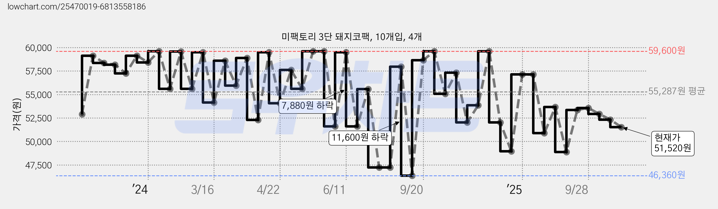 미팩토리 3단 돼지코팩, 10개입, 4개 가격 변동 차트, 현재가 51,520원, 관측 최저가 46,360원