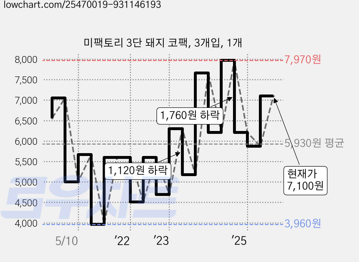 미팩토리 3단 돼지 코팩, 3개입, 1개 가격 변동 차트, 현재가 7,100원, 관측 최저가 3,690원