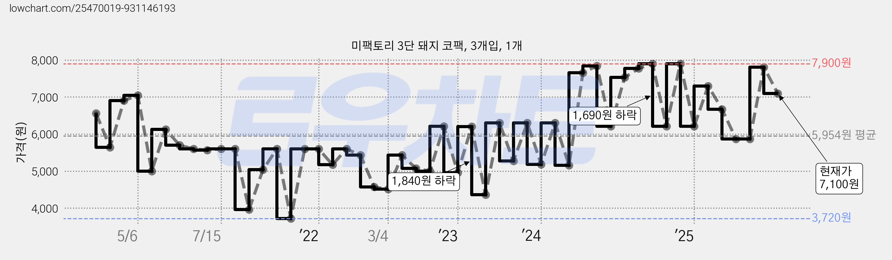 미팩토리 3단 돼지 코팩, 3개입, 1개 가격 변동 차트, 현재가 7,100원, 관측 최저가 3,690원