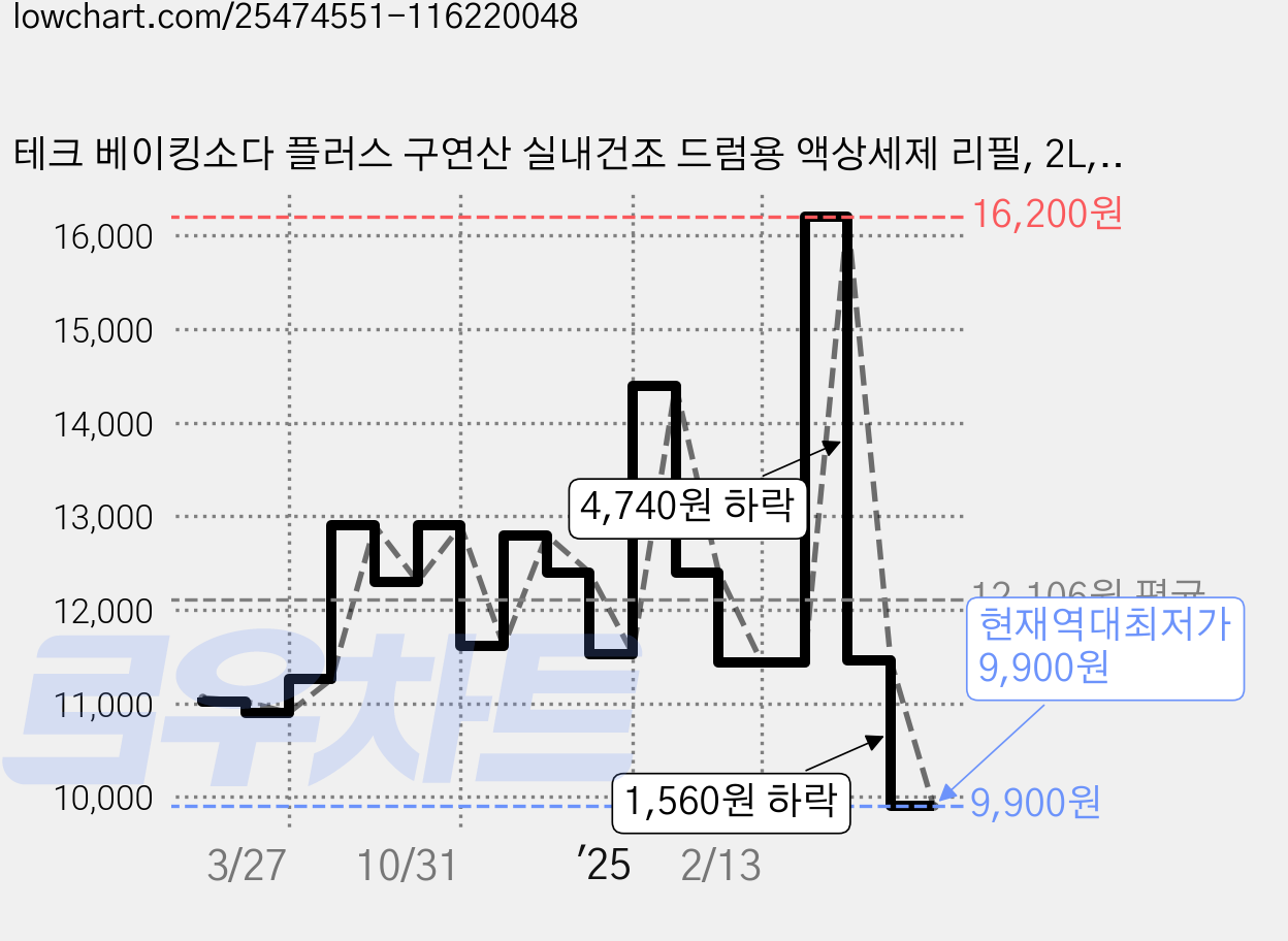 테크 베이킹소다 플러스 구연산 실내건조 드럼용 액상세제 리필, 2L, 2개 가격 변동 차트, 현재가 9,900원, 역대최저가