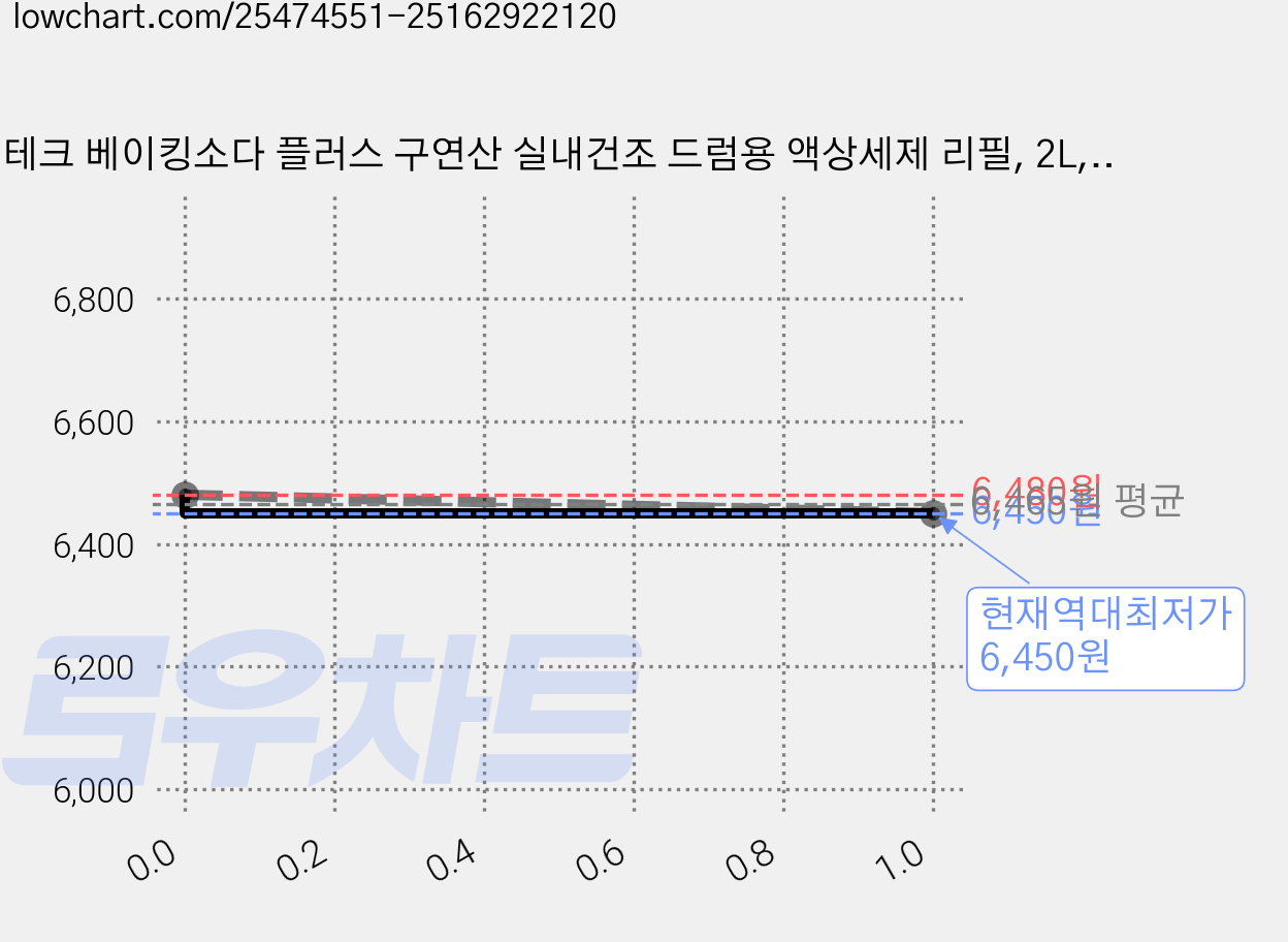 테크 베이킹소다 플러스 구연산 실내건조 드럼용 액상세제 리필, 2L, 1개 가격 변동 차트, 현재가 6,450원, 역대최저가