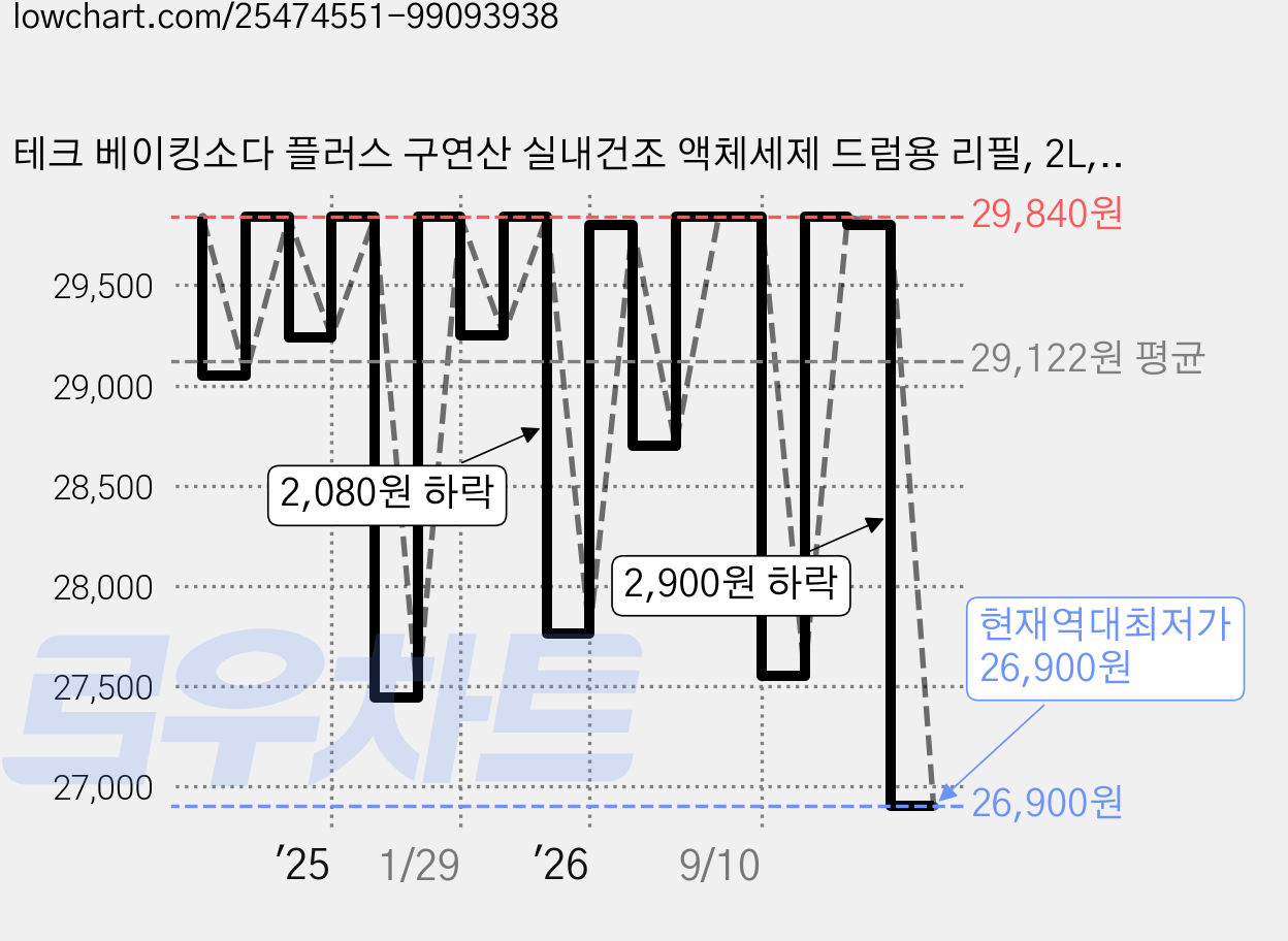 테크 베이킹소다 플러스 구연산 실내건조 액체세제 드럼용 리필, 2L, 6개 가격 변동 차트, 현재가 26,900원, 역대최저가