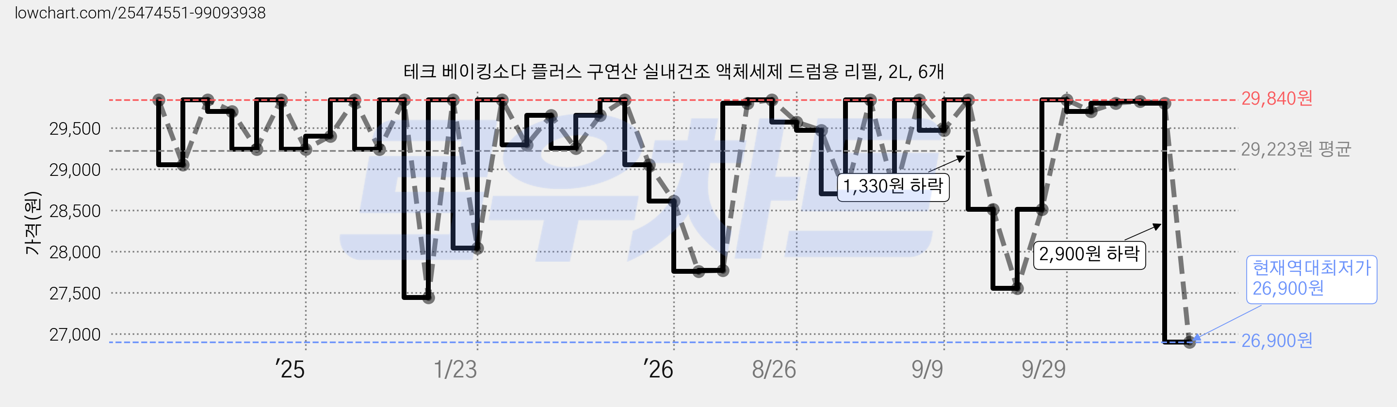 테크 베이킹소다 플러스 구연산 실내건조 액체세제 드럼용 리필, 2L, 6개 가격 변동 차트, 현재가 26,900원, 역대최저가