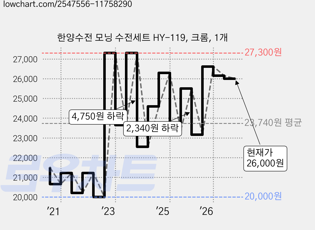 한양수전 모닝 수전세트 HY-119, 크롬, 1개 가격 변동 차트, 현재가 26,000원, 관측 최저가 20,000원