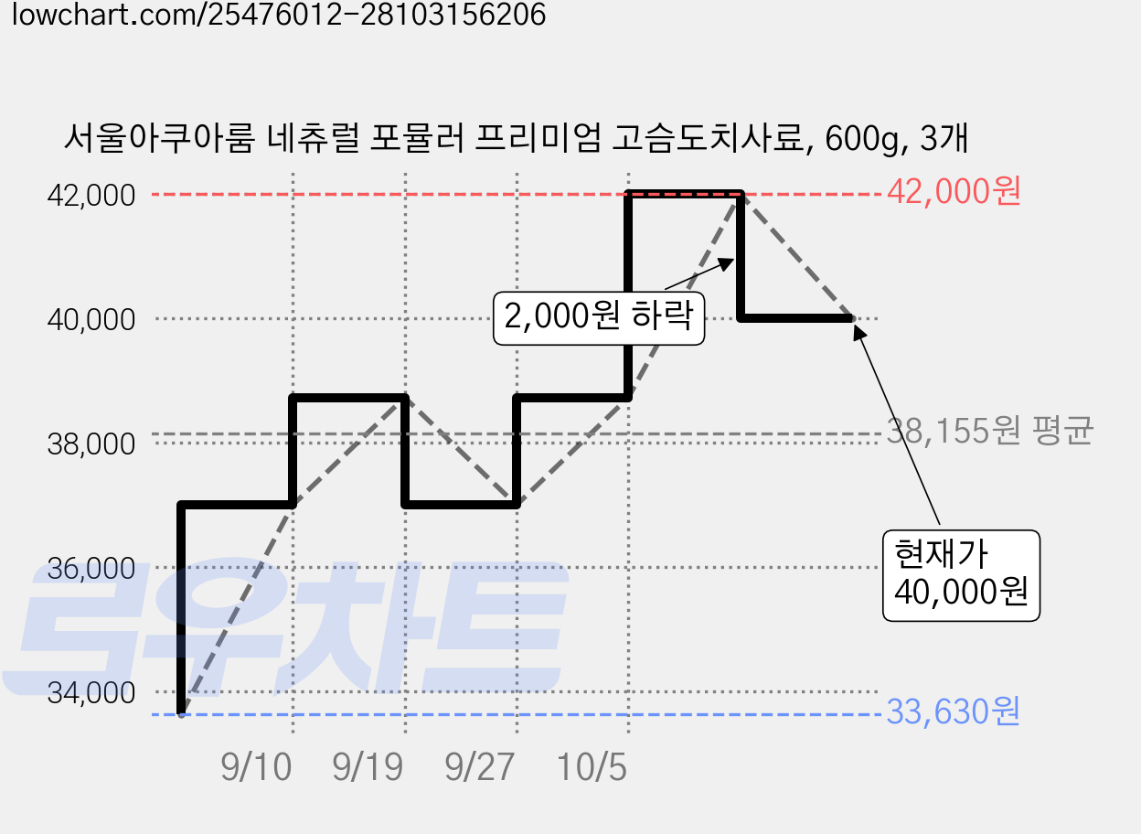 서울아쿠아룸 네츄럴 포뮬러 프리미엄 고슴도치사료, 600g, 3개 가격 변동 차트, 현재가 40,000원, 관측 최저가 33,630원