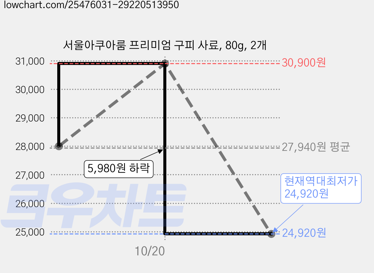 서울아쿠아룸 프리미엄 구피 사료, 80g, 2개 가격 변동 차트, 현재가 24,920원, 역대최저가