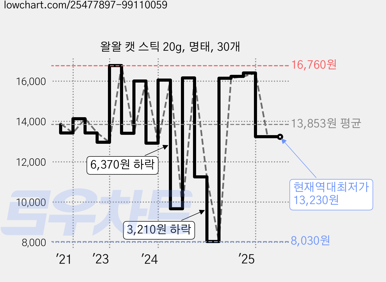 왈왈 캣 스틱 20g, 명태, 30개 가격 변동 차트, 현재가 13,230원, 역대최저가