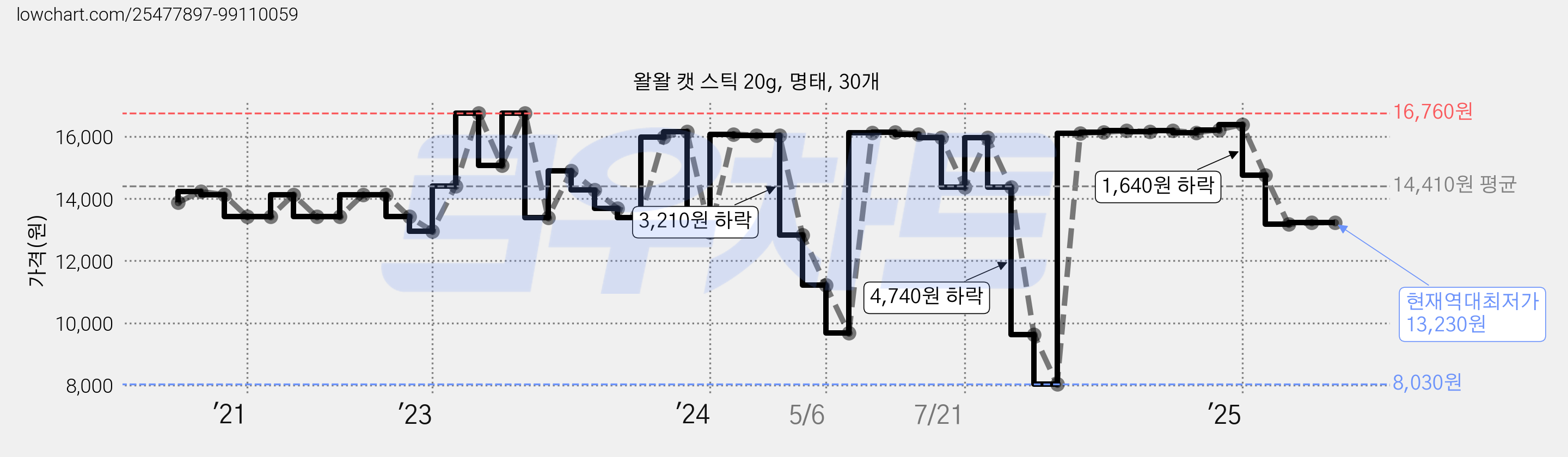 왈왈 캣 스틱 20g, 명태, 30개 가격 변동 차트, 현재가 13,230원, 역대최저가