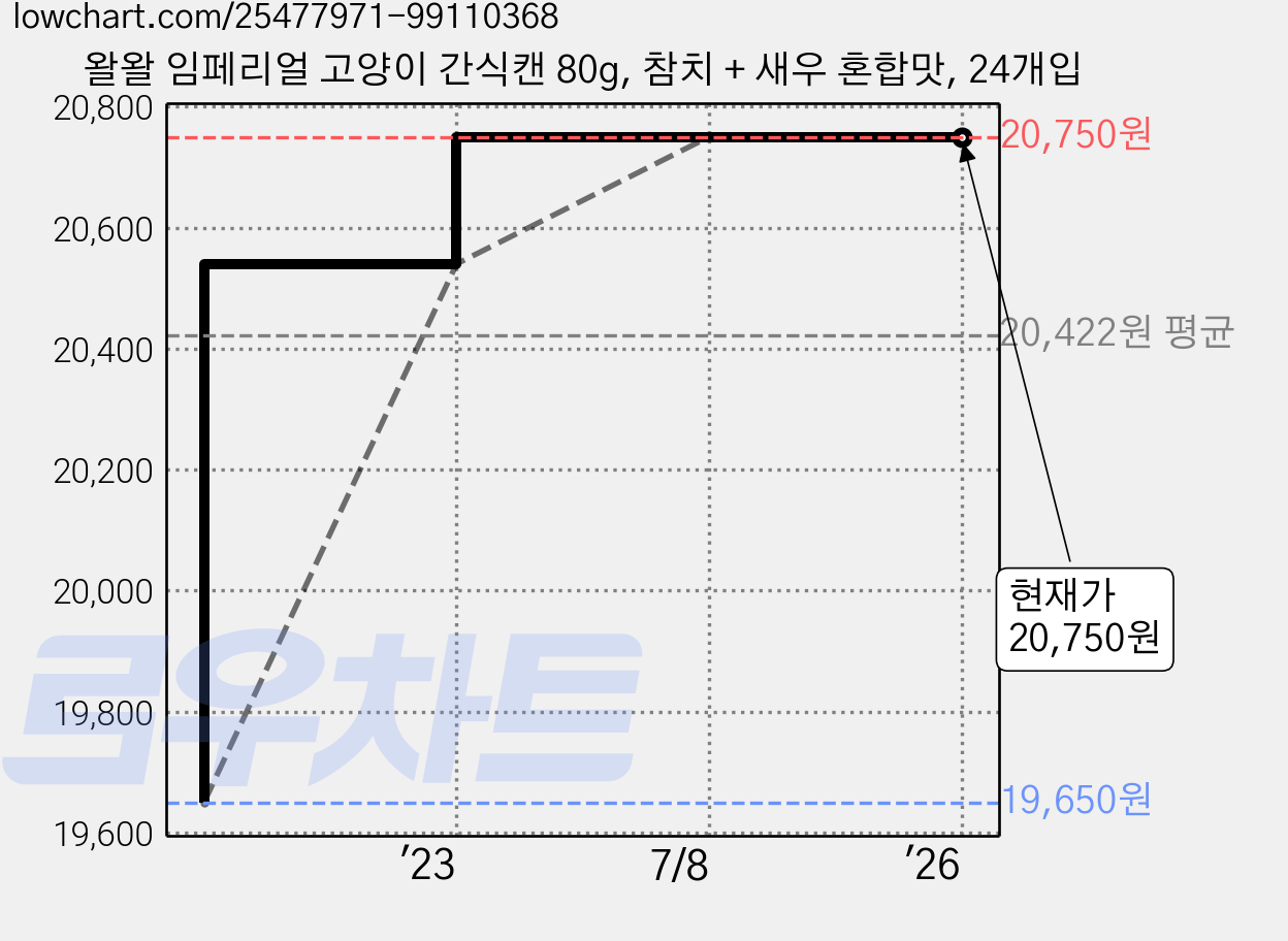 왈왈 임페리얼 고양이 간식캔 80g, 참치 + 새우 혼합맛, 24개입 가격 변동 차트, 현재가 20,750원, 역대최저가