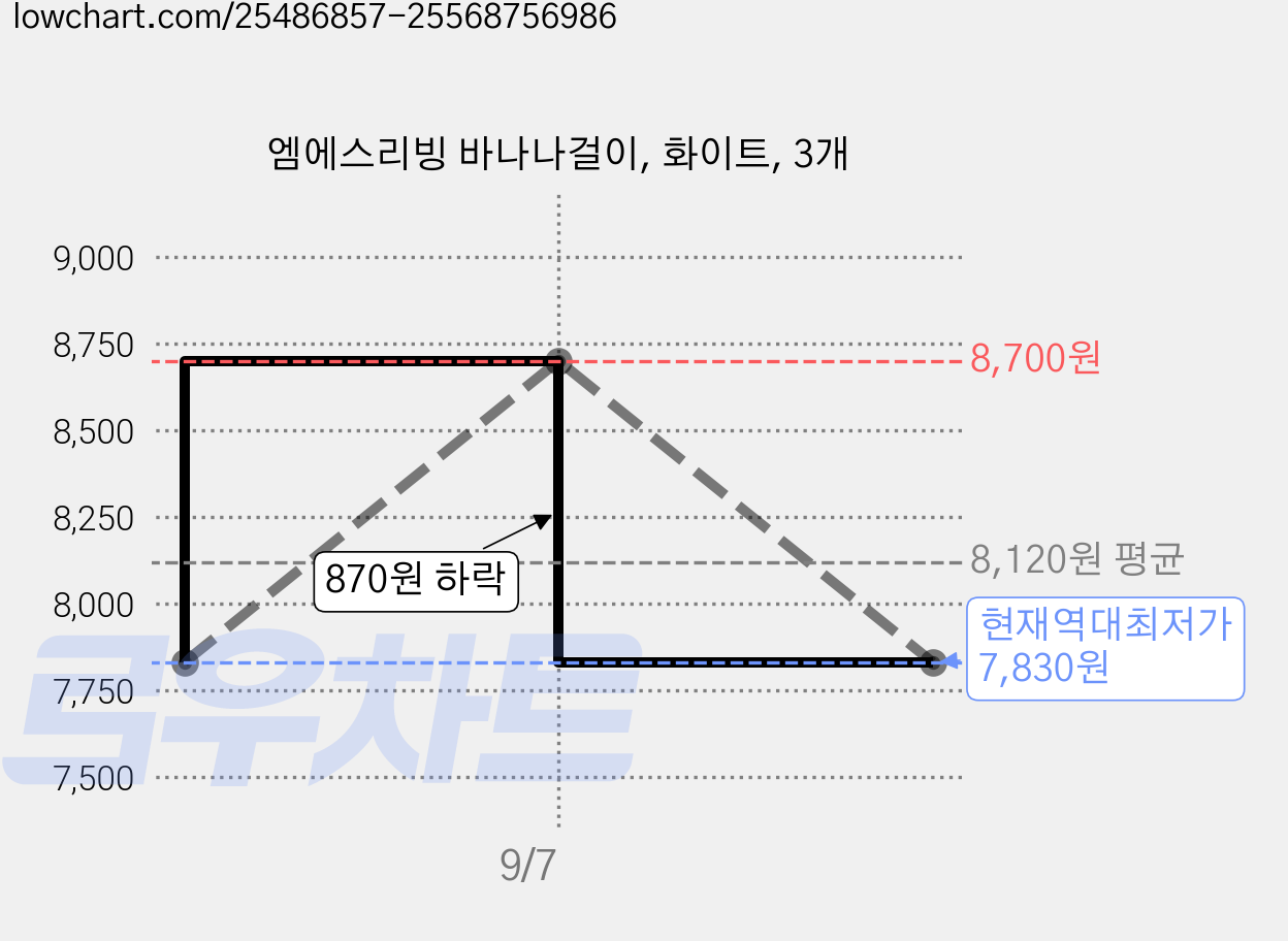 엠에스리빙 바나나걸이, 화이트, 3개 가격 변동 차트, 현재가 7,830원, 역대최저가