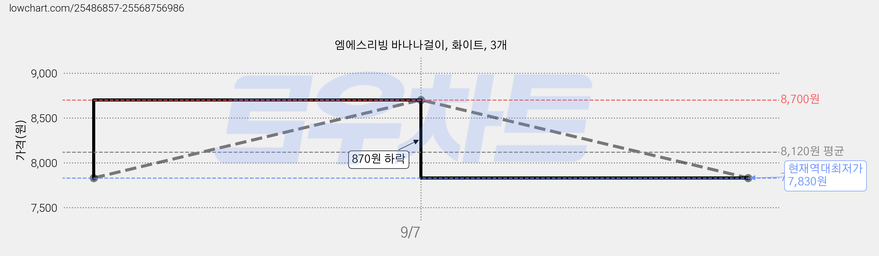 엠에스리빙 바나나걸이, 화이트, 3개 가격 변동 차트, 현재가 7,830원, 역대최저가