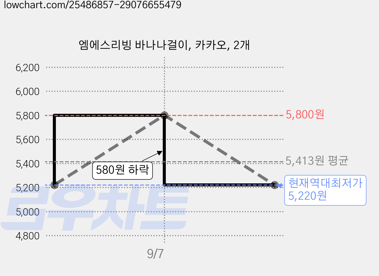 엠에스리빙 바나나걸이, 카카오, 2개 가격 변동 차트, 현재가 5,220원, 역대최저가