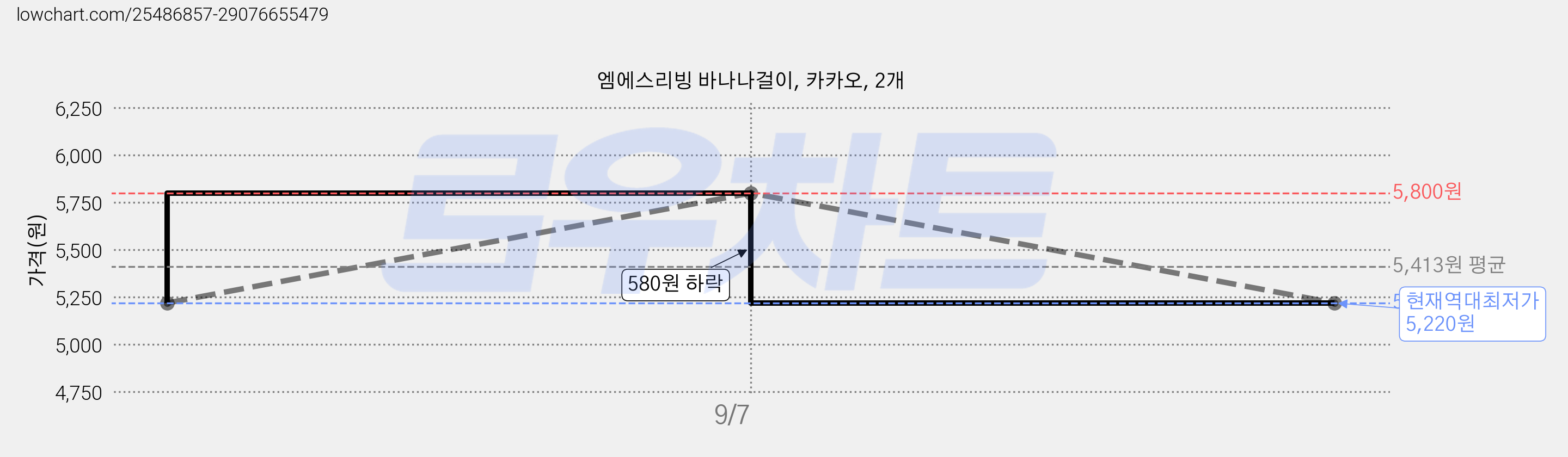 엠에스리빙 바나나걸이, 카카오, 2개 가격 변동 차트, 현재가 5,220원, 역대최저가