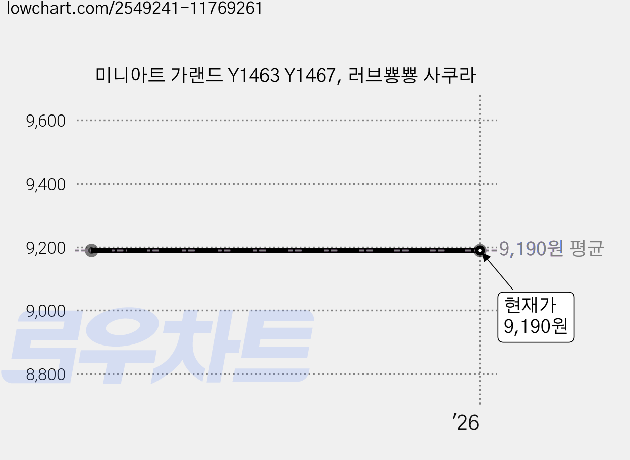 미니아트 가랜드 Y1463 Y1467, 러브뿅뿅 사쿠라 가격 변동 차트, 현재가 9,190원