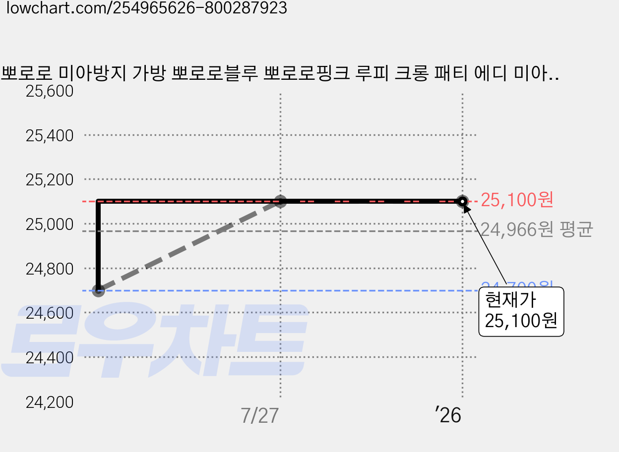 뽀로로 미아방지 가방 뽀로로블루 뽀로로핑크 루피 크롱 패티 에디 미아방지끈 미아방지가방 백팩 가격 변동 차트, 현재가 25,100원, 역대최저가