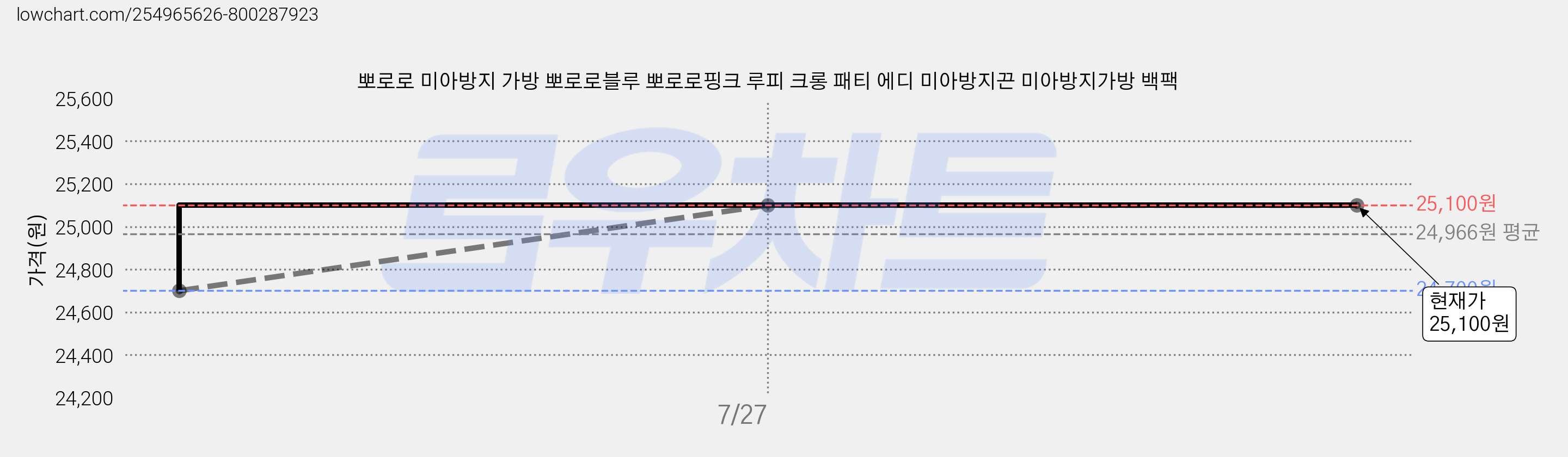 뽀로로 미아방지 가방 뽀로로블루 뽀로로핑크 루피 크롱 패티 에디 미아방지끈 미아방지가방 백팩 가격 변동 차트, 현재가 25,100원, 역대최저가