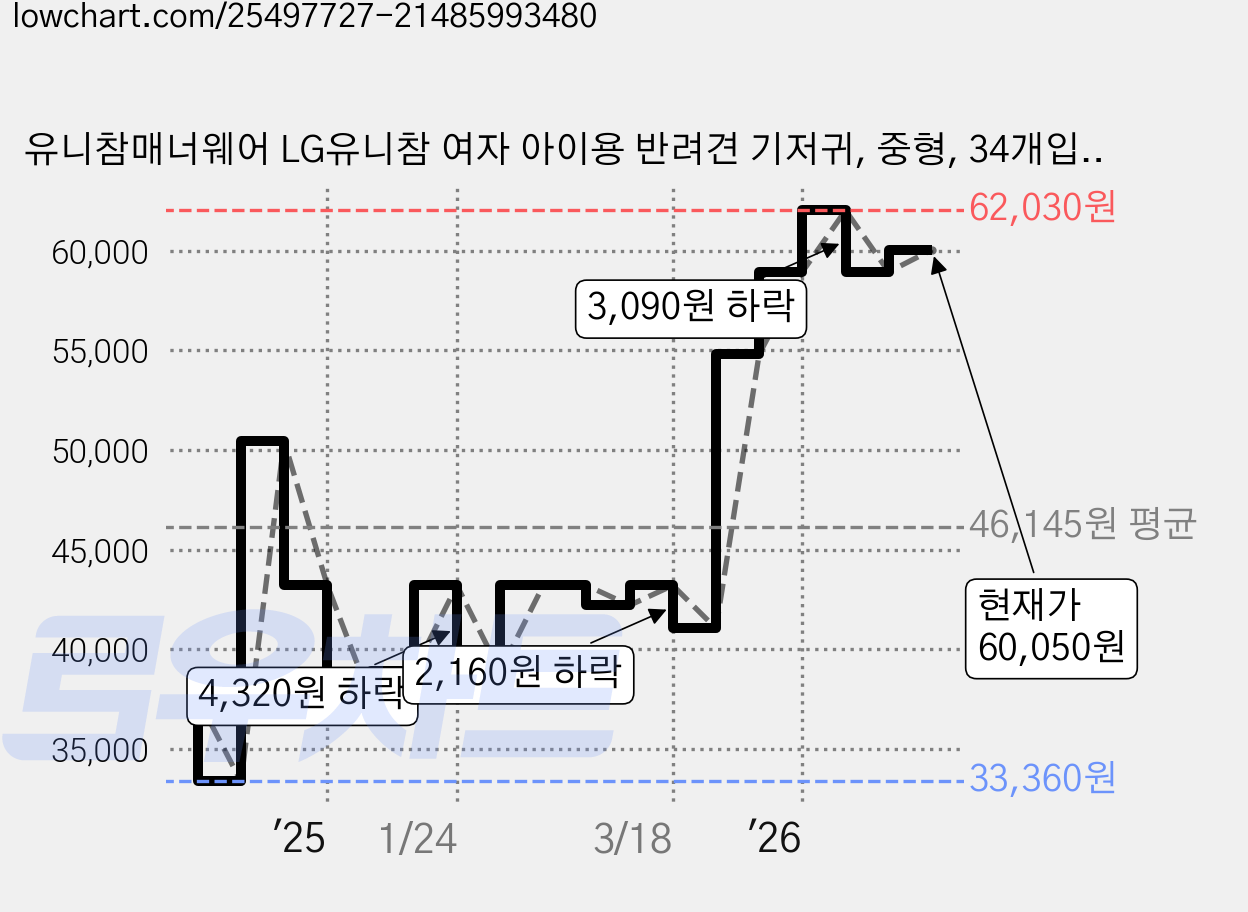 유니참매너웨어 LG유니참 여자 아이용 반려견 기저귀, 중형, 34개입, 3개 가격 변동 차트, 현재가 60,050원, 관측 최저가 33,360원