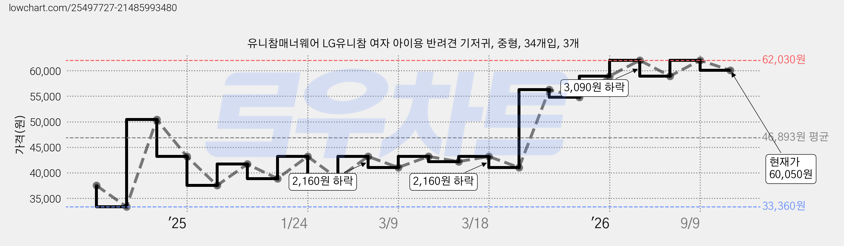 유니참매너웨어 LG유니참 여자 아이용 반려견 기저귀, 중형, 34개입, 3개 가격 변동 차트, 현재가 60,050원, 관측 최저가 33,360원