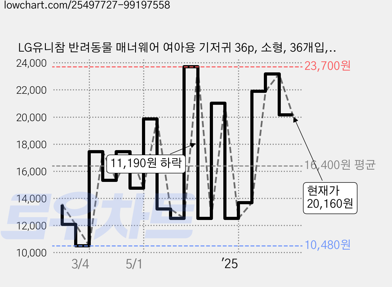 LG유니참 반려동물 매너웨어 여아용 기저귀 36p, 소형, 36개입, 1개 가격 변동 차트, 현재가 20,160원, 관측 최저가 10,480원