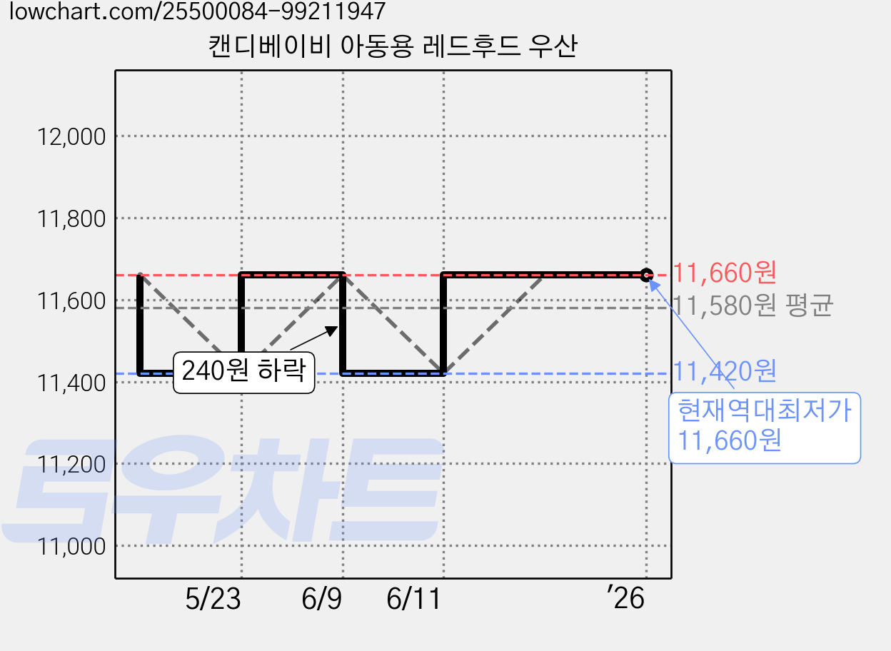 캔디베이비 아동용 레드후드 우산 가격 변동 차트, 현재가 11,660원, 역대최저가