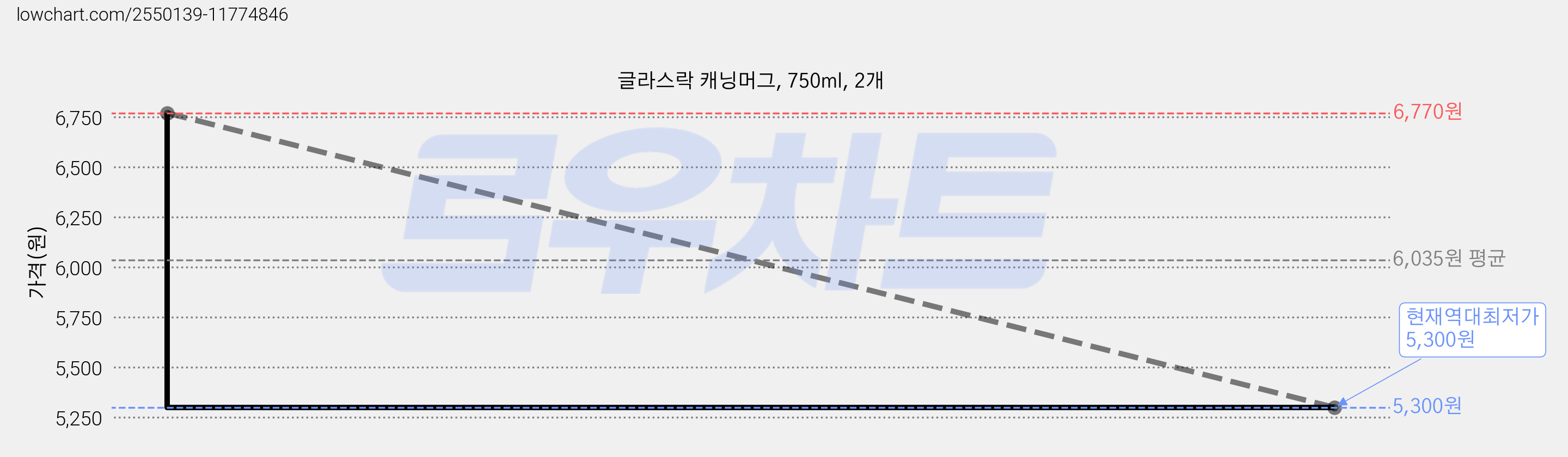 글라스락 캐닝머그, 750ml, 2개 가격 변동 차트, 현재가 5,300원, 역대최저가